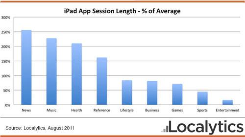 Usuários já passam mais tempo em aplicativos