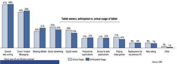 Informação adquirida através do Gartner. Com base nos resultados: Consolidamos a ideia de que nosso usuário interator, proprietário de um ipad: Não é, em sua maioria, tão novo.