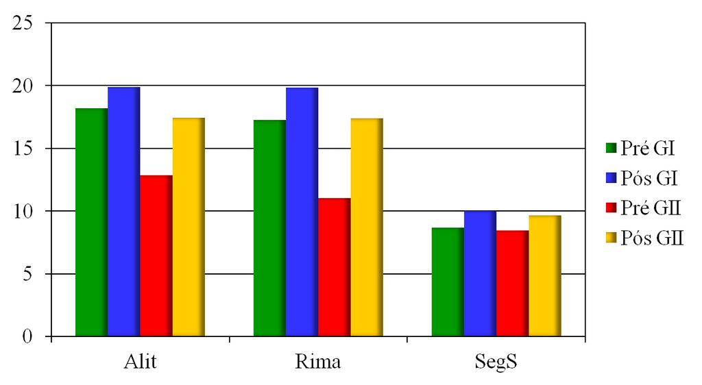 105 Legenda: Alit: aliteração, SegS: segmentação silábica Gráfico 7 Comparação do desempenho dos escolares do GI e GII para os subtestes da Habilidade de