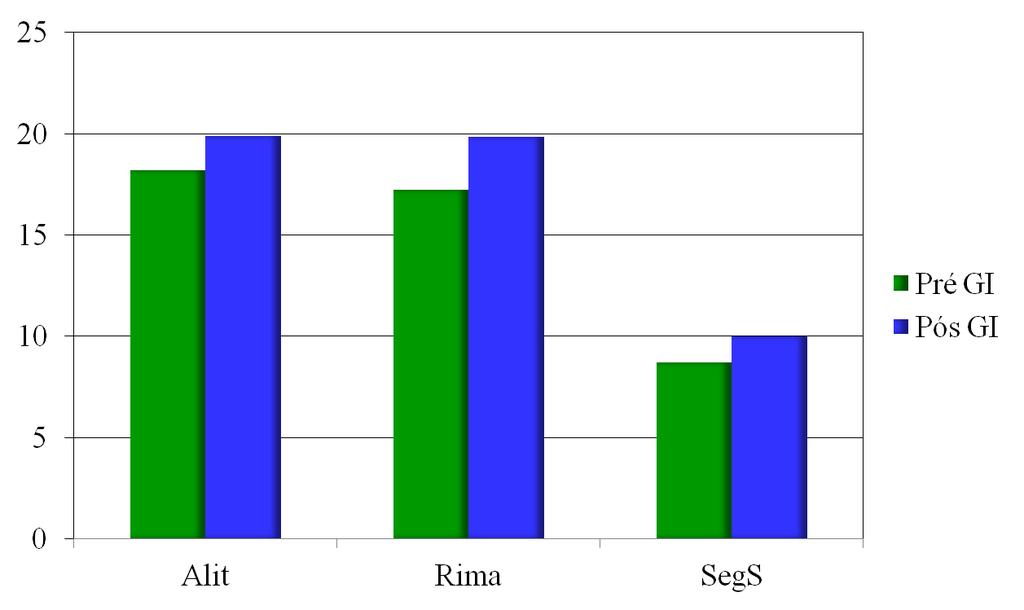 Fonológica (Tabela APÊNDICE J). Os dados indicam que houve desempenho superior em todos os subtestes analisados nessa habilidade em situação de pós-testagem.