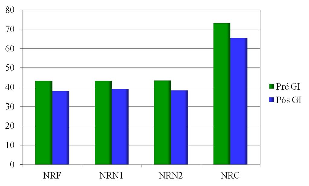 113 Legenda: NRF: nomeação rápida de figuras, NRN1: nomeação rápida de números/primeira, NRN2: nomeação rápida de números/segunda, NRC: nomeação rápida de cores Gráfico 14 Comparação do desempenho da