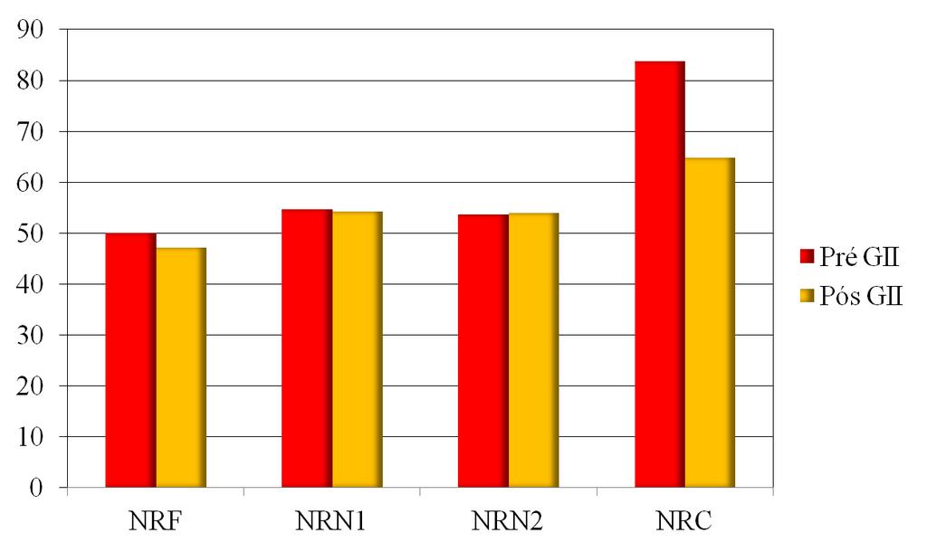 114 Legenda: NRF: nomeação rápida de figuras, NRN1: nomeação rápida de números/primeira, NRN2: nomeação rápida de números/segunda, NRC: nomeação rápida de cores Gráfico 15 Comparação do desempenho da