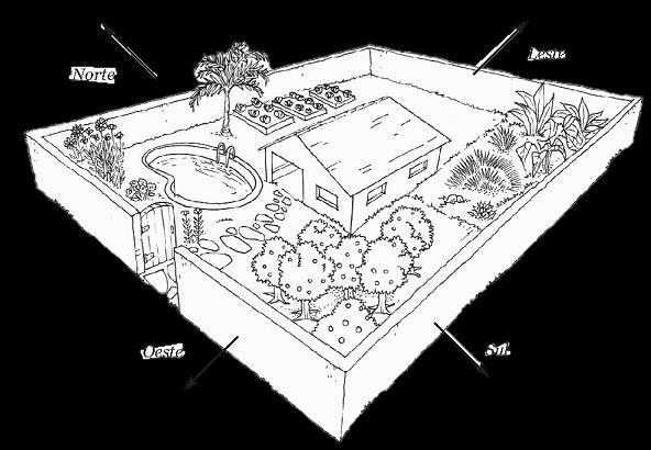 O jardim como um todo Com o auxílio de uma bússola, devem-se localizar o Norte e as outras posições geográficas, ou, então, de uma forma mais simples: Estendendo o braço direito em direção ao sol