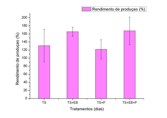 Tabela 1: Coloração dos tratamentos após 210 dias de compostagem de bambu Tratamentos Coloração TS TS + EB TS + P TS + EB + P castanho escuro castanho escuro Tabela 2: Coloração dos tratamentos após