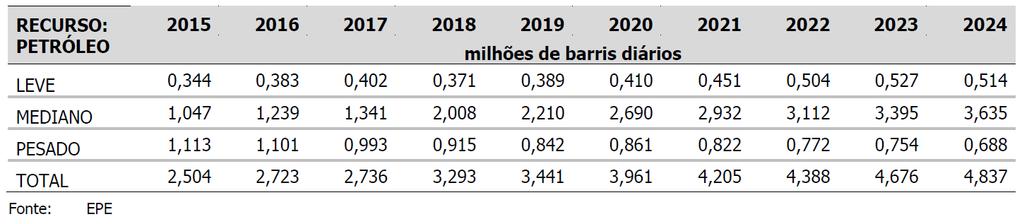 Segundo a Agência Internacional de Energia (IEA, 2016), a produção de petróleo do Brasil deverá aumentar de 2,5 milhões de bpd para 3,4 milhões de bpd em 2021.