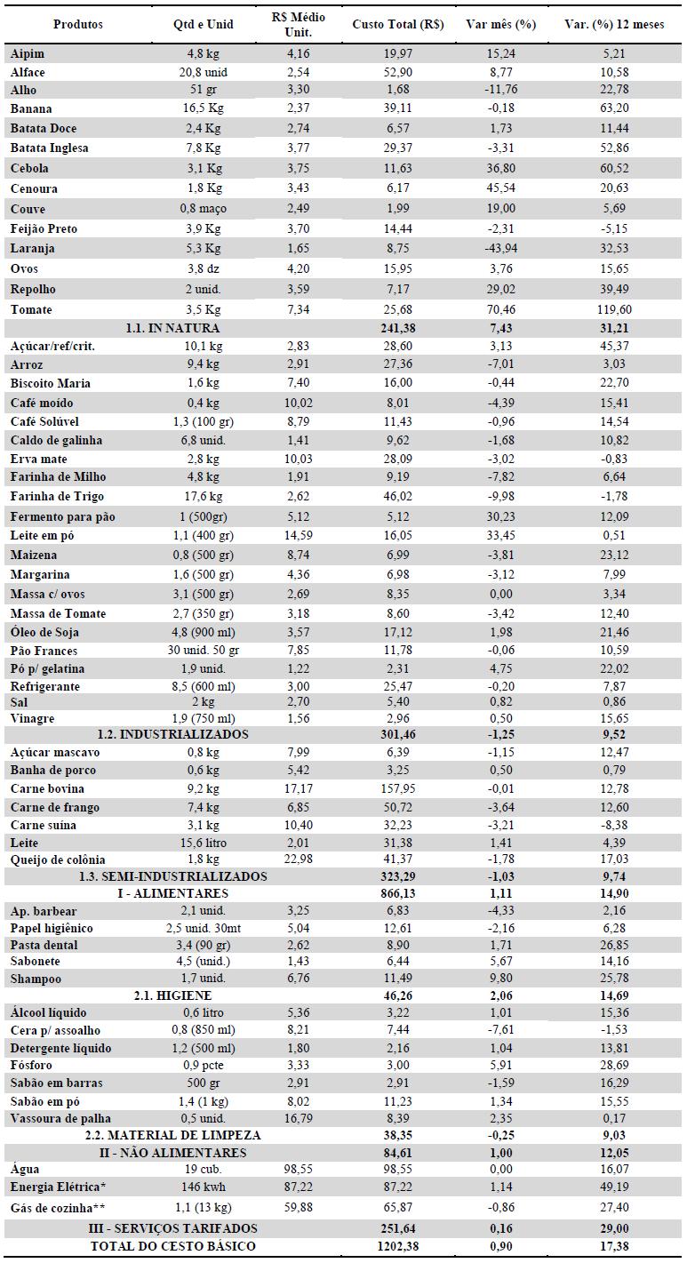 Tabela 2: Comportamento dos preços do Cesto de Produtos Básicos em dezembro de 2015.