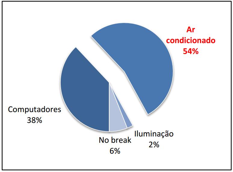 Consumo em