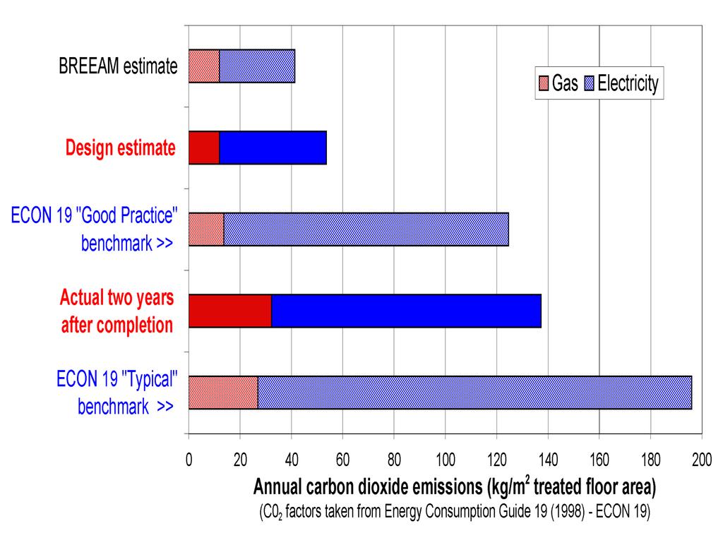 Performance gap Previsão do projetista Boa prática Vida real Fonte: S Curwell et al,