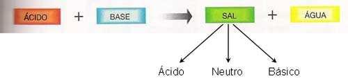 Nomenclatura: Hidróxido de (nome do cátion) Ex:.