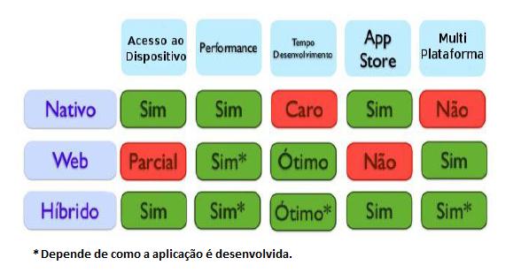 A Figura 1 apresenta um comparativo entre as diferentes formas de desenvolvimento de aplicações móveis, demonstrando em quais quesitos cada tipo de aplicação oferece suporte.