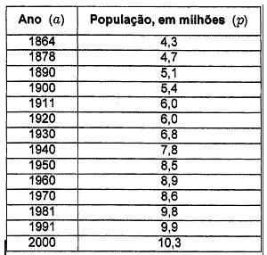 14) Na tabela seguinte, estão alguns dados sobre a população residente em Portugal, desde 1864 até ao final do século XX. 14.
