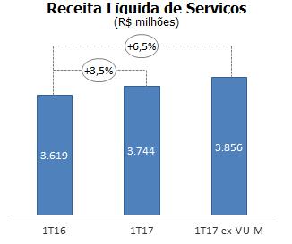 Esse resultado foi capitaneado pela Receita Líquida de Serviços Móveis, que cresceu 3,7% A/A, impactada principalmente pelo resultado sólido do negócio gerado (Sainte + SVA) com crescimento de 6,3%