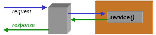 Métodos de serviço (2) O método de serviço de um servlet genérico é o método abstrato public void service(servletrequest, ServletResponse) definido em javax.servlet.servlet. Sempre que um servidor repassar uma requisição a um servlet, ele chamará o método service(request, response).