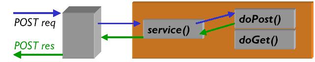 Métodos de serviço HTTP A classe HttpServlet redireciona os pedidos encaminhados para service() para métodos que refletem os métodos HTTP (GET, POST, etc.