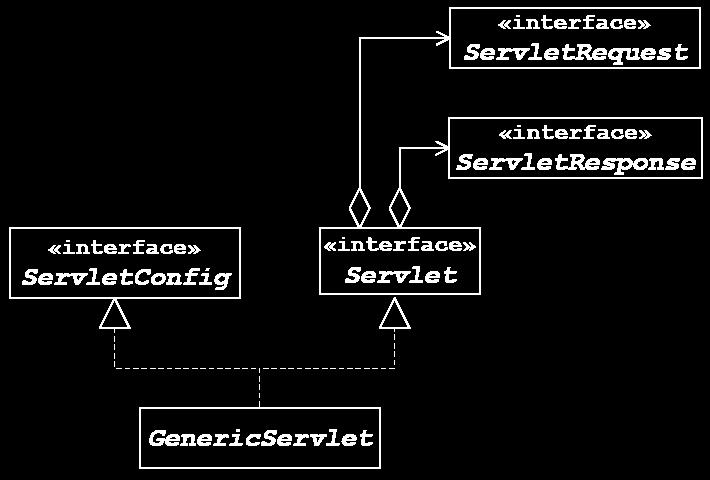 FilterConfig ServletRequest, ServletResponse SingleThreadModel RequestDispatcher