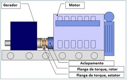 47 - Figura 2-13 Instalação de flange de torque em gerador. Fonte: HBM MESSTECHNIK (2011, p. 3). 2.10.