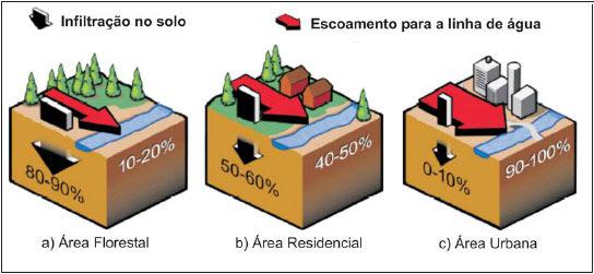 infiltrada. É o que acontece nas áreas urbanas, gerando um excedente de água que precisa de um encaminhamento: os sistemas de Drenagem Urbana (PINTO et al, 1976).