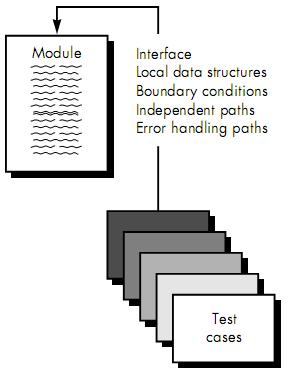 Matéria: Implementação e Testes Página: 157 270 / Nos testes de unidade e de integração, faz-se necessário construir pequenos componentes para permitir testar os módulos individualmente e a