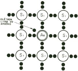 Semicondutores - Dopagem Tipos de dopagem: Tipo N adição de impurezas doadoras (5 e - CV/ pentavalentes) formação e - livre (P, Sb, As, Bi) Formação de cristais de Si tipo N