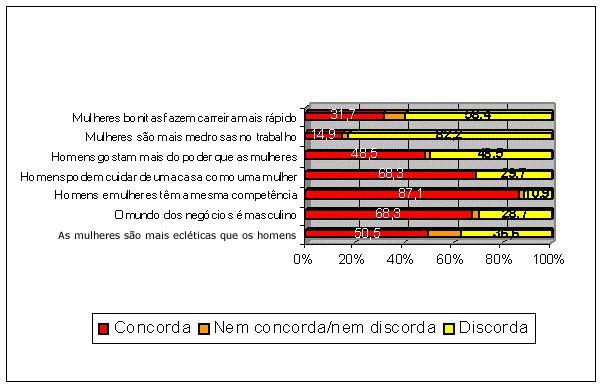 O mundo dos negócios é masculino, mas para elas homens e mulheres têm a mesma competência A maioria absoluta das mulheres (87,%) considera que tem a mesma competência que os homens, no entanto 68,3%