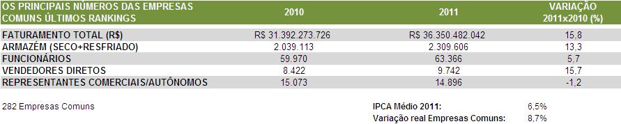 Entre as empresas comuns,