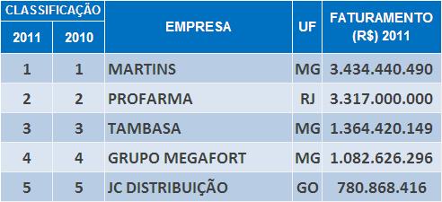 Top 5 Empresas por Modalidade ATACADO DISTRIBUIDOR ATACADO BALCÃO