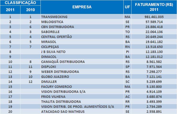 Top 20 Empresas da Modalidade ATACADO