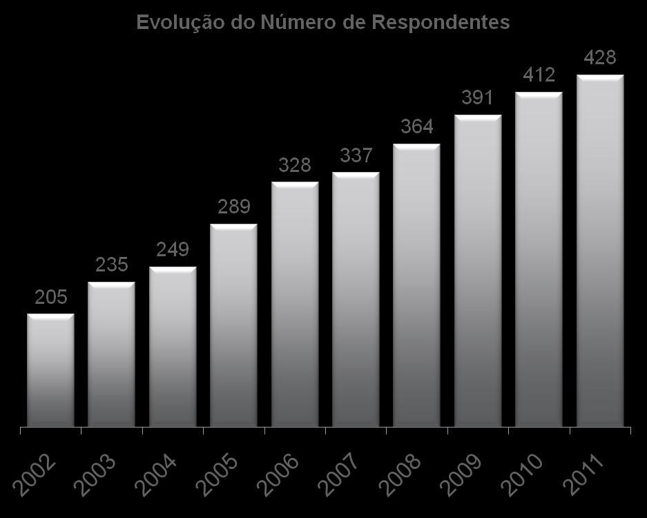 Aumenta o número de empresários que contribuem para