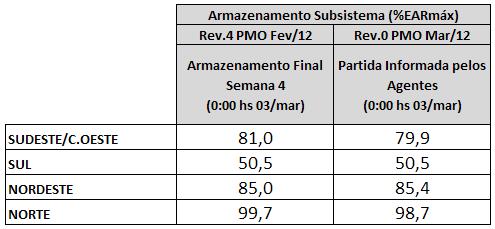 3.6 Armazenamentos Iniciais por Subsistema Tabela 11 - Armazenamentos iniciais por subsistema, considerados na Rev.4 PMO Fevereiro/12 e na Rev.0 PMO Março/12.