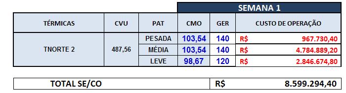 relação a estimativa da semana anterior.