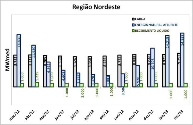 Figura 49 Evolução dos Armazenamentos Subsistema N Figura 47 Evolução dos