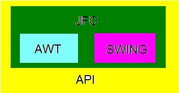 Componentes GUI A aparência e maneira como um usuário pode interagir com componentes AWT diferem de acordo com a plataforma.