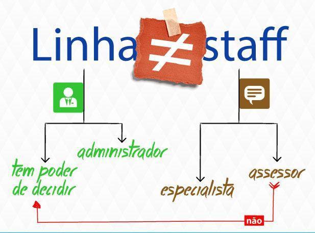 As suas características principais são: a fusão da estrutura linear com a estrutura funcional, permitindo coexistência de linhas formais de comunicação com a prestação de assessoria funcional,