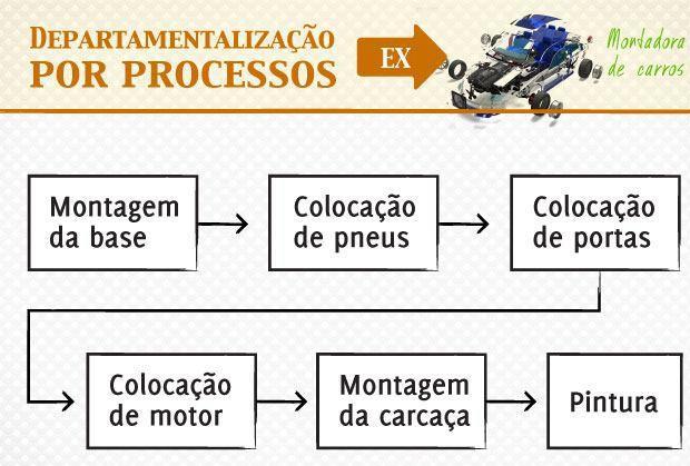 - Por Processo Neste caso, as atividades são agrupadas de acordo com as etapas de um processo.