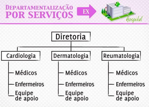 - Por Produto ou Serviço Neste tipo, as atividades são agrupadas com base nos produtos ou serviços.