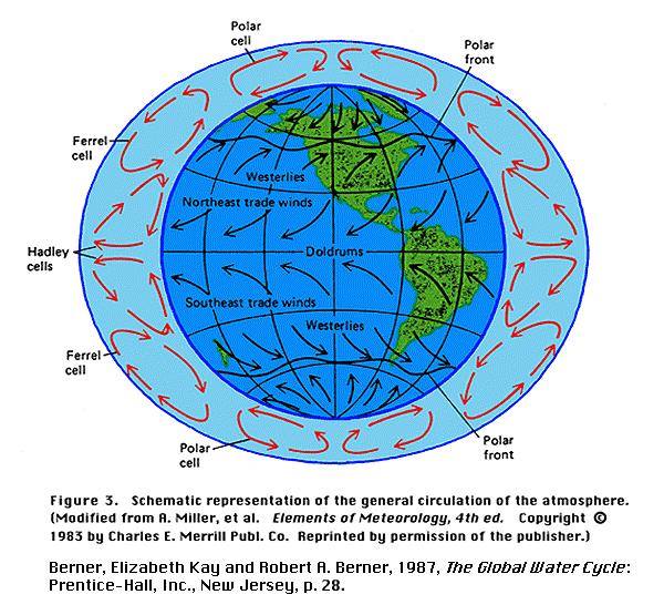 Na macro-escala, os ventos de superfície estão associados à circulação geral da atmosfera, a qual é resultado da ação das 5 forças mencionadas anteriormente.