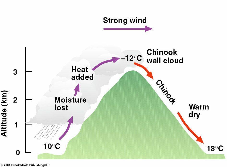 Ventos Fohen ou Chinook Vento Forte Resfriamento, condensação (formação de nuvens e chuvas orográficas) Seco e quente Ventos fortes e