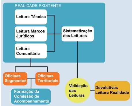 Elaboração das propostas 2015 Oficinas de cenários Atualização do Diagnóstico de 2012 Elaboração de Propostas do GTI