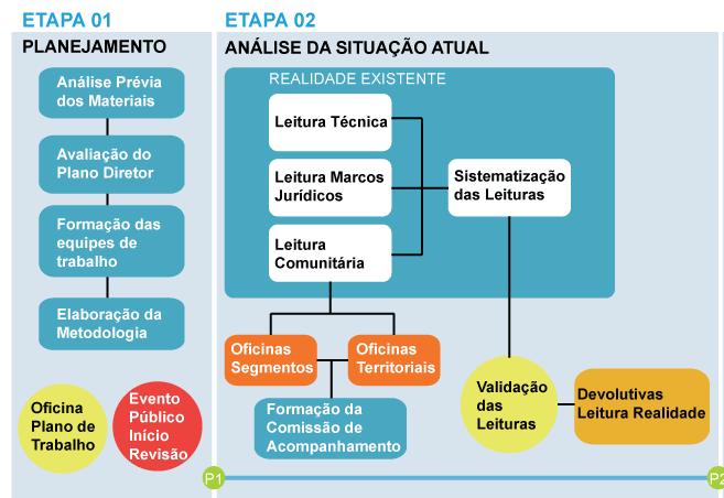 Elaboração do