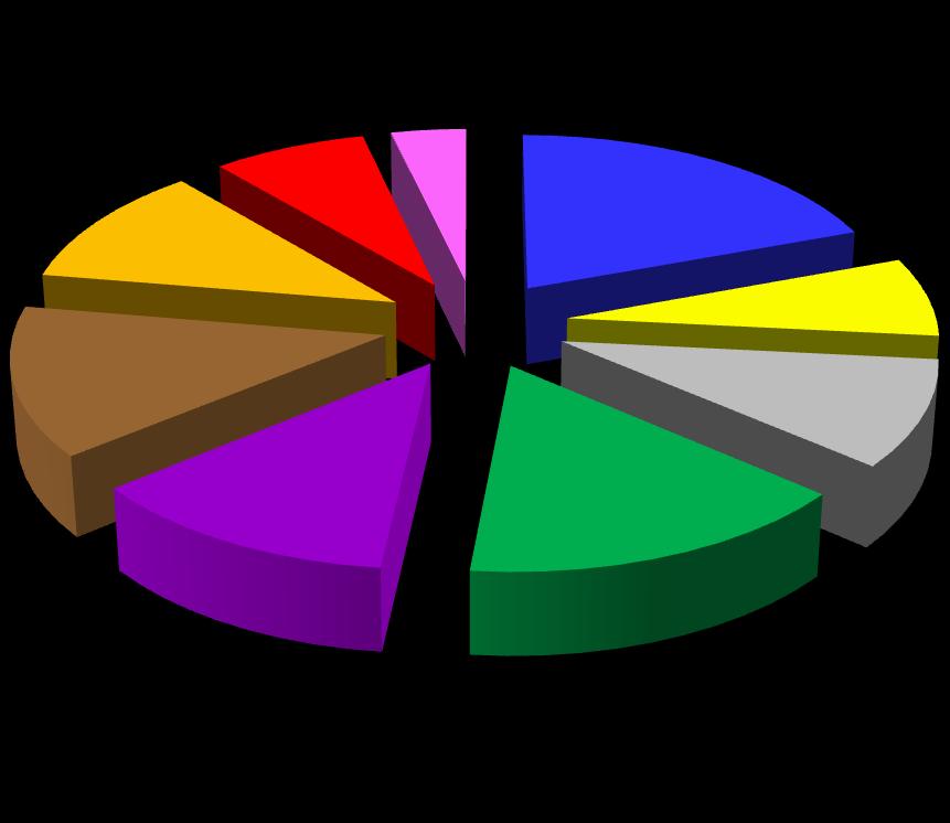 Gráfico 8 Percentual nacional de admitidos por tamanho do estabelecimento, no segmento da Arquitetura e Engenharia com base no CAGED 2002 2008 Relação nacional de desligados por tamanho do