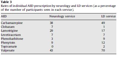 Tabela 3 Número de prescrições de antiepiléticos nos serviços de neurologia e distúrbio de aprendizagem Os resultados sugerem que mais estudos precisam ser realizados para identificar tanto os