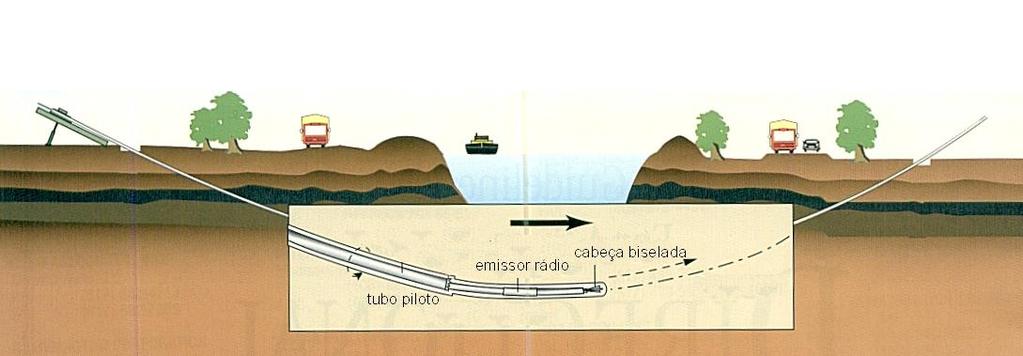 figura esquemática da perfuração horizontal dirigida durante a fase de cravação do furo piloto Através de sensores electro-magnéticos colocados na cabeça de corte, ou pela emissão/ recepção de