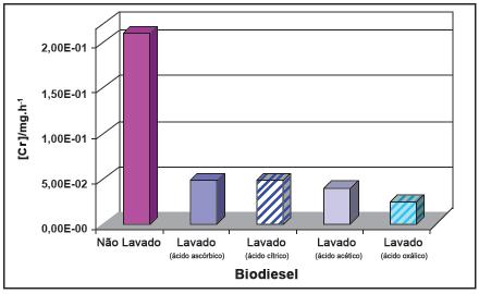 Figura 6 - Perda de massa por hora em relação ao elemento de liga, cromo, do aço inoxidável 304 imerso em amostras de biodiesel, sem e com diferentes tipos de lavagens.