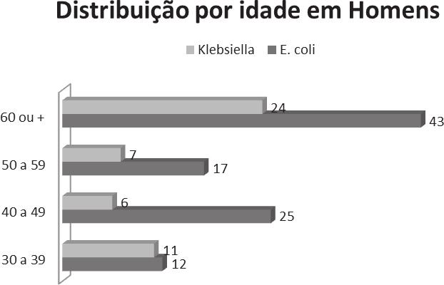 Figura 2. Distribuição de E. coli e Klebsiella spp. em uroculturas positivas de um laboratório particular do município de São Luis, MA de 2005 a 2005 de acordo com a faixa etária.
