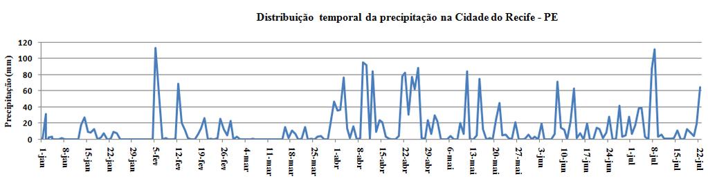 Na cidade do Recife, de acordo com a média histórica do Instituto Nacional de Meteorologia (INMET), o mês mais chuvoso é julho, com 388,1 mm de precipitação, seguido por junho, com 377,9 mm.