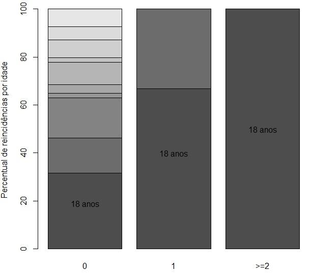 3.4 Análise dos dados referente aos jovens de 18 a 28 anos Entre os jovens de 18 a 28 anos, o fato do jovem possuir bolsa família ou não, depende dele ser reincidente (valor-p = 0,0027), onde se