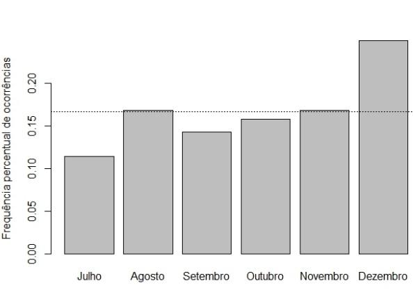 A Tabela 6 apresenta os resultados referentes à distribuição de frequências de jovens quanto à possuir bolsa família. Pode-se observar uma proporção elevada de jovens que não possuem bolsa família.