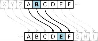 Técnica básica da Substituição - Cifra de substituição troca os bits, caracteres ou blocos de caracteres por outros.