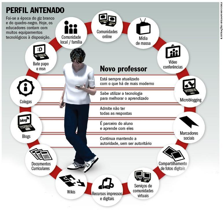 Uso das TICs na Educação