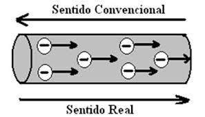 Manutenção Eletroeletrônica Corrente Elétrica (I) É o movimento ordenado dos elétrons no interior dos materiais submetidos a tensões elétricas.